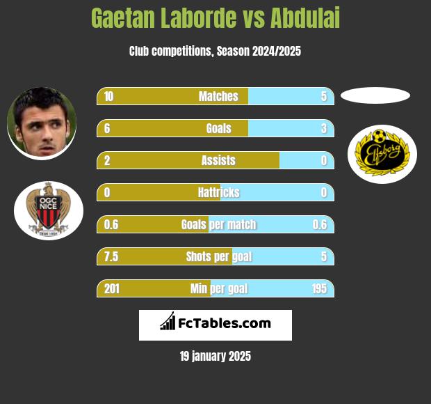 Gaetan Laborde vs Abdulai h2h player stats