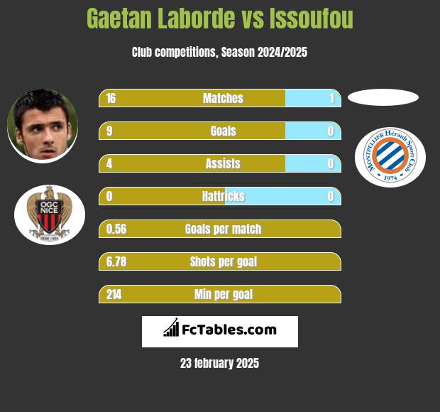 Gaetan Laborde vs Issoufou h2h player stats