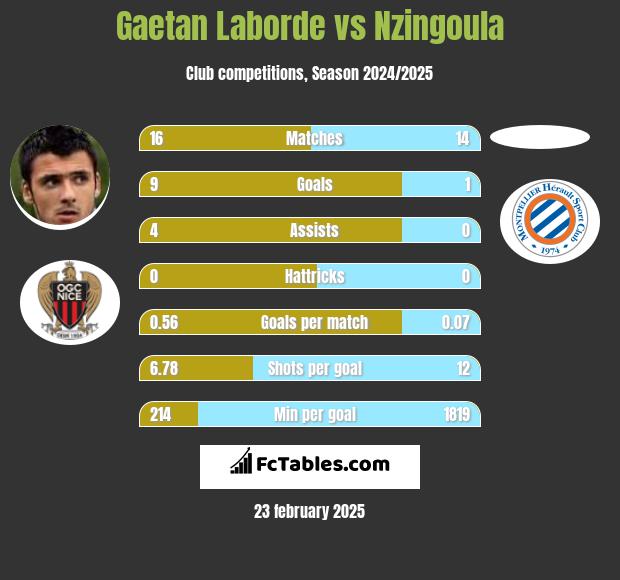 Gaetan Laborde vs Nzingoula h2h player stats