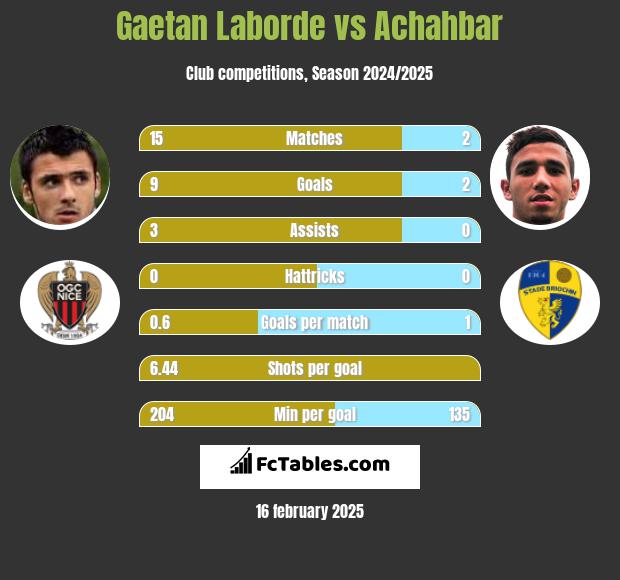 Gaetan Laborde vs Achahbar h2h player stats