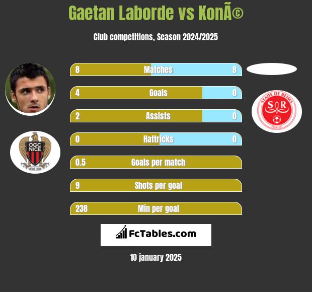 Gaetan Laborde vs KonÃ© h2h player stats