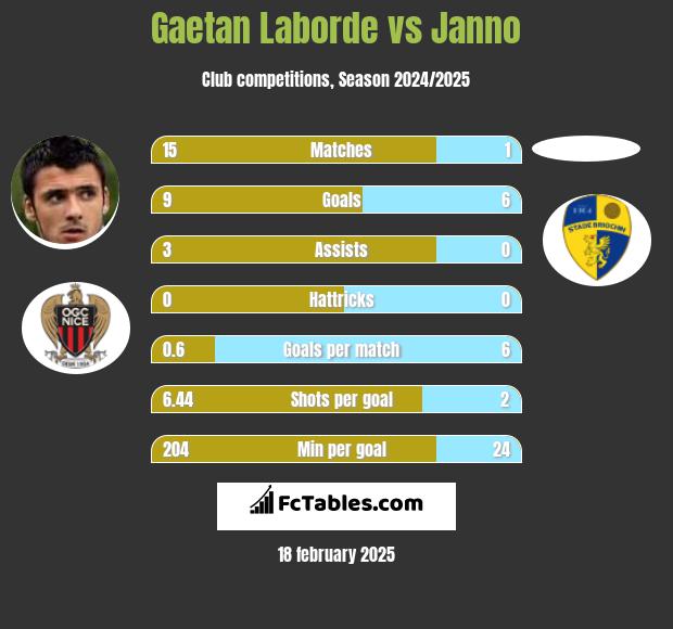 Gaetan Laborde vs Janno h2h player stats