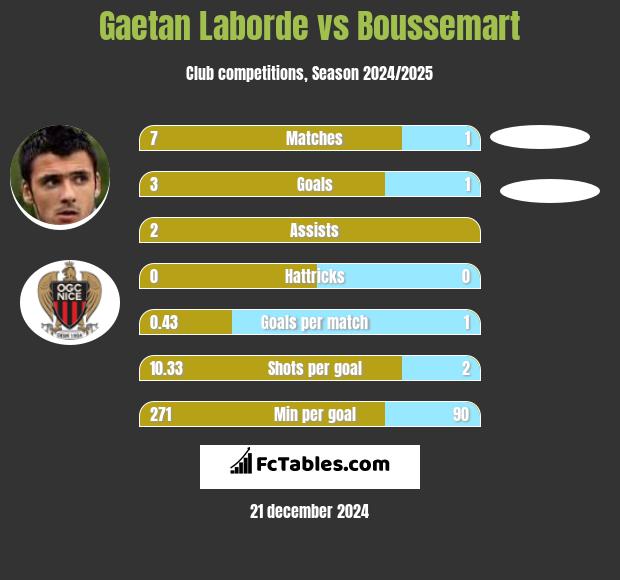 Gaetan Laborde vs Boussemart h2h player stats