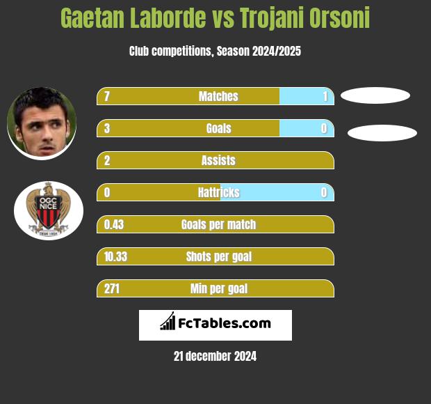 Gaetan Laborde vs Trojani Orsoni h2h player stats