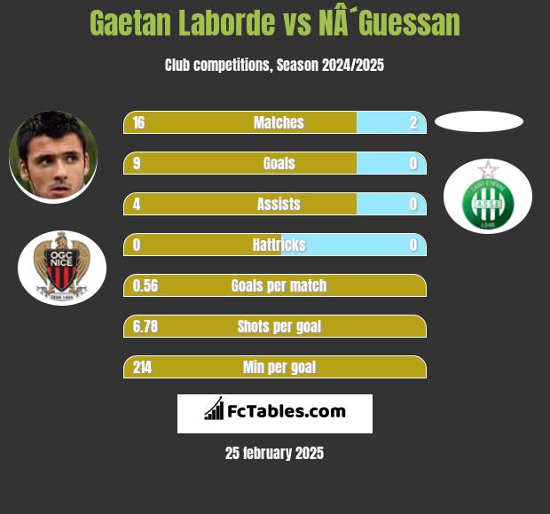 Gaetan Laborde vs NÂ´Guessan h2h player stats