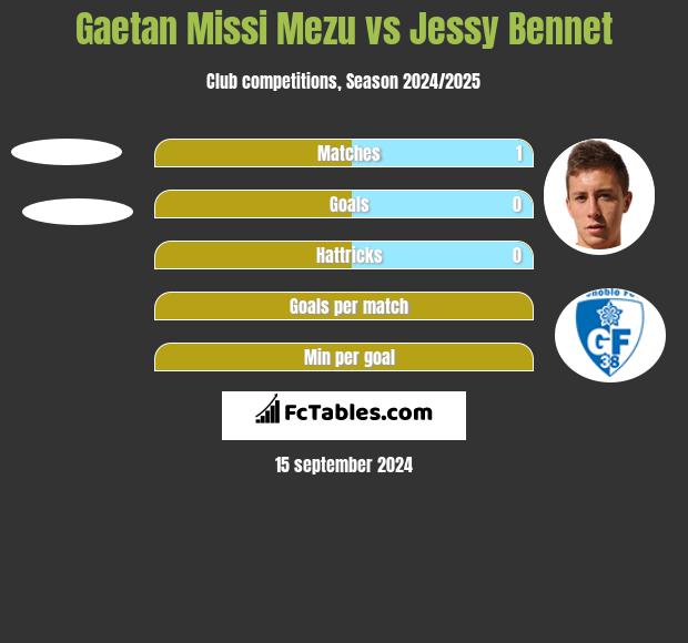 Gaetan Missi Mezu vs Jessy Bennet h2h player stats