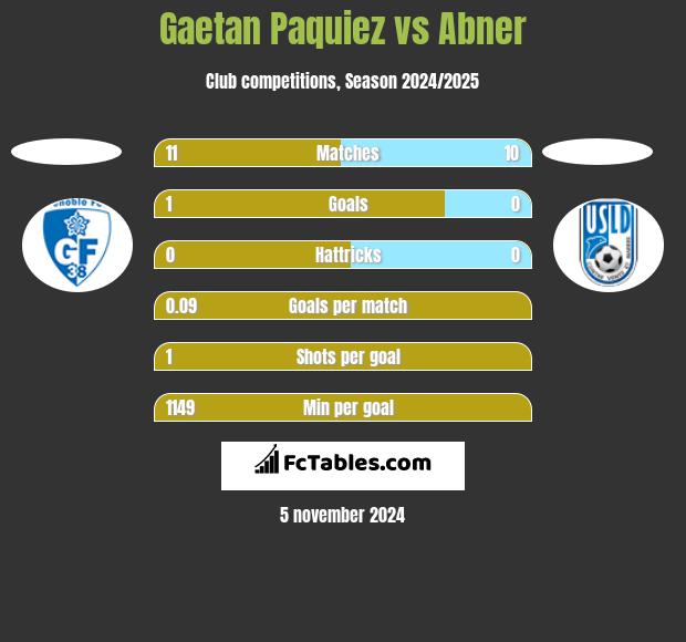 Gaetan Paquiez vs Abner h2h player stats