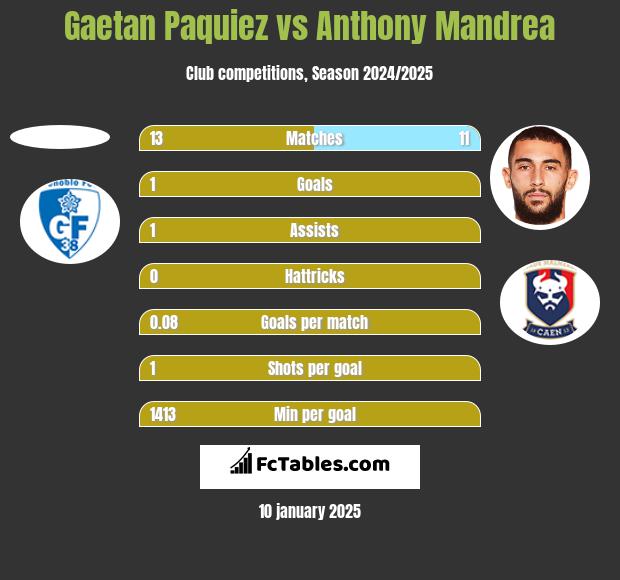 Gaetan Paquiez vs Anthony Mandrea h2h player stats