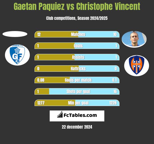 Gaetan Paquiez vs Christophe Vincent h2h player stats