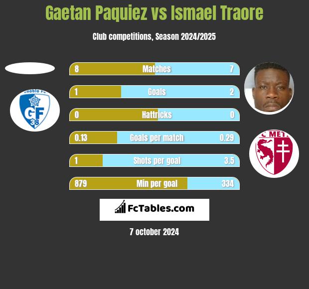 Gaetan Paquiez vs Ismael Traore h2h player stats