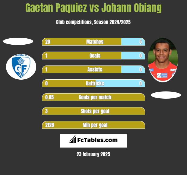 Gaetan Paquiez vs Johann Obiang h2h player stats