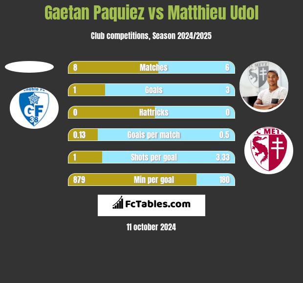 Gaetan Paquiez vs Matthieu Udol h2h player stats