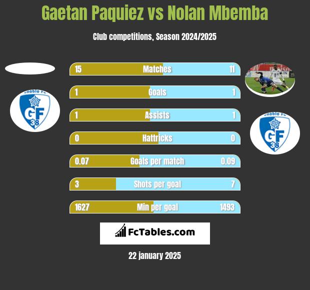 Gaetan Paquiez vs Nolan Mbemba h2h player stats