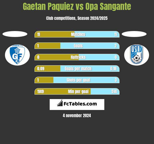 Gaetan Paquiez vs Opa Sangante h2h player stats