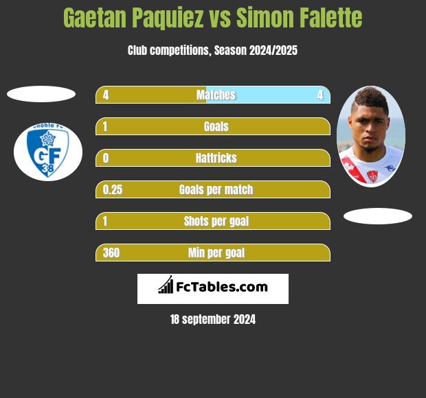 Gaetan Paquiez vs Simon Falette h2h player stats