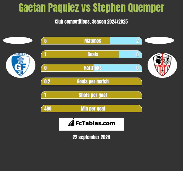 Gaetan Paquiez vs Stephen Quemper h2h player stats