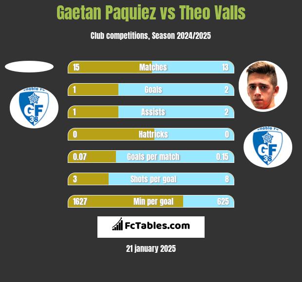 Gaetan Paquiez vs Theo Valls h2h player stats