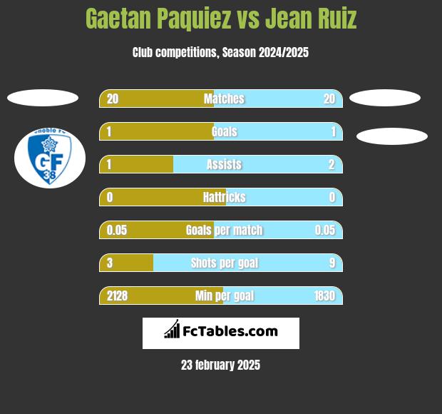 Gaetan Paquiez vs Jean Ruiz h2h player stats