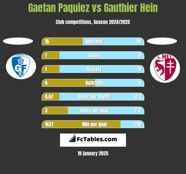 Gaetan Paquiez vs Gauthier Hein h2h player stats