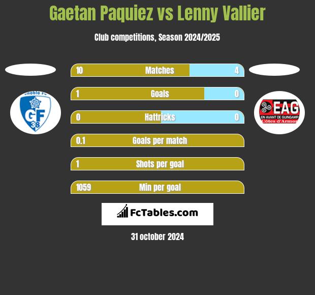 Gaetan Paquiez vs Lenny Vallier h2h player stats