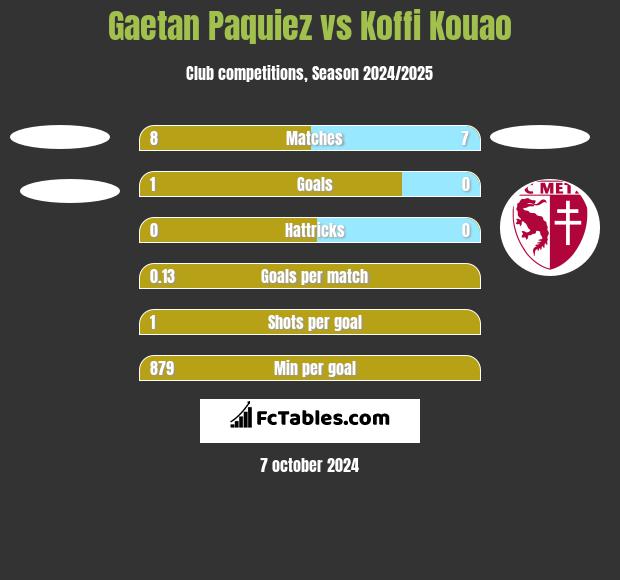 Gaetan Paquiez vs Koffi Kouao h2h player stats