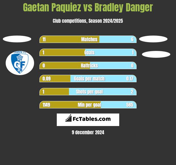 Gaetan Paquiez vs Bradley Danger h2h player stats