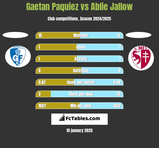 Gaetan Paquiez vs Ablie Jallow h2h player stats