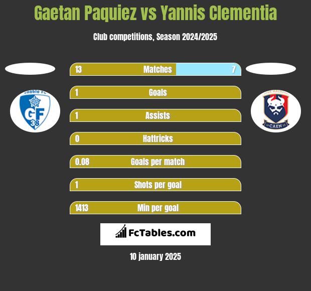 Gaetan Paquiez vs Yannis Clementia h2h player stats