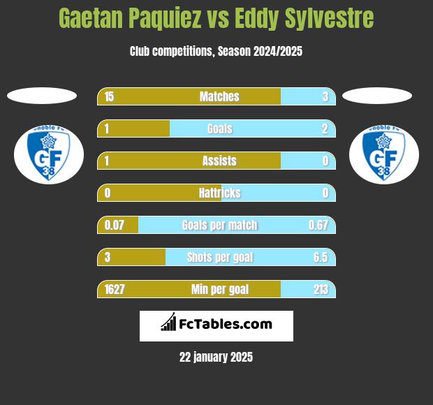 Gaetan Paquiez vs Eddy Sylvestre h2h player stats