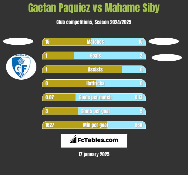 Gaetan Paquiez vs Mahame Siby h2h player stats