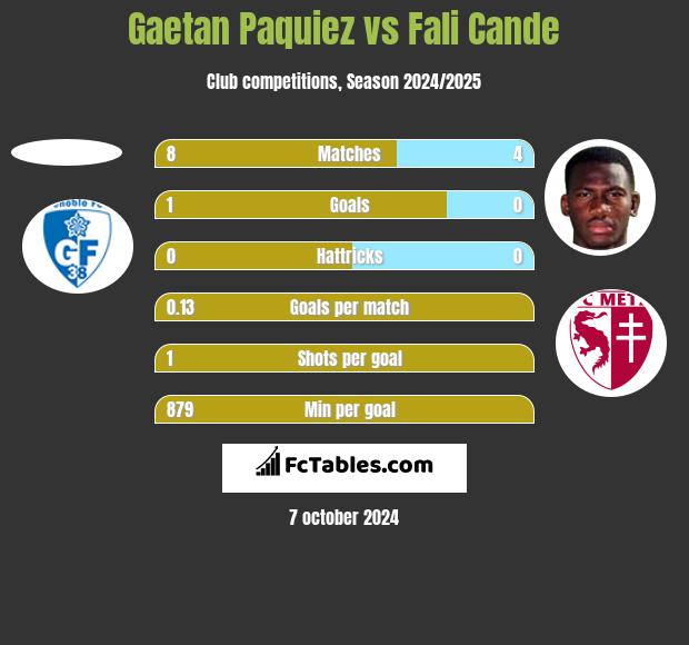 Gaetan Paquiez vs Fali Cande h2h player stats