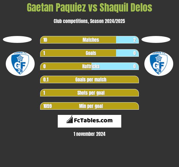 Gaetan Paquiez vs Shaquil Delos h2h player stats