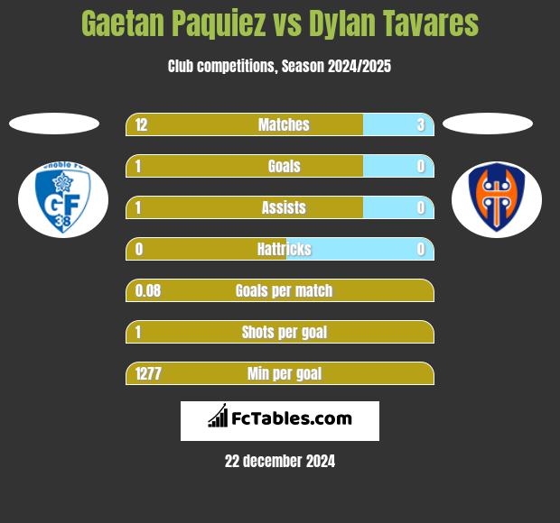 Gaetan Paquiez vs Dylan Tavares h2h player stats