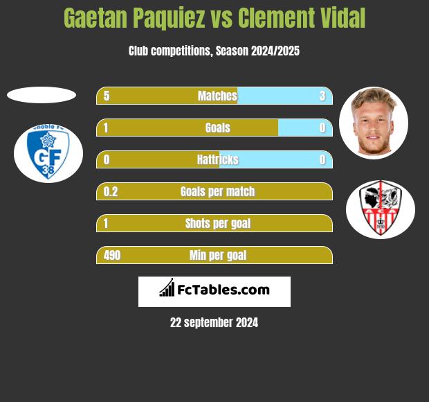 Gaetan Paquiez vs Clement Vidal h2h player stats