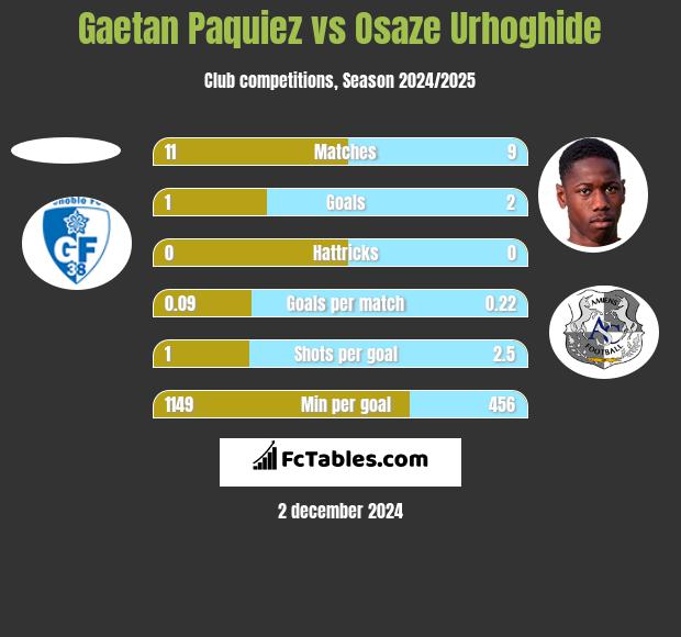 Gaetan Paquiez vs Osaze Urhoghide h2h player stats