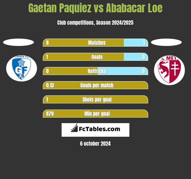 Gaetan Paquiez vs Ababacar Loe h2h player stats