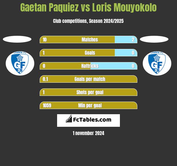 Gaetan Paquiez vs Loris Mouyokolo h2h player stats