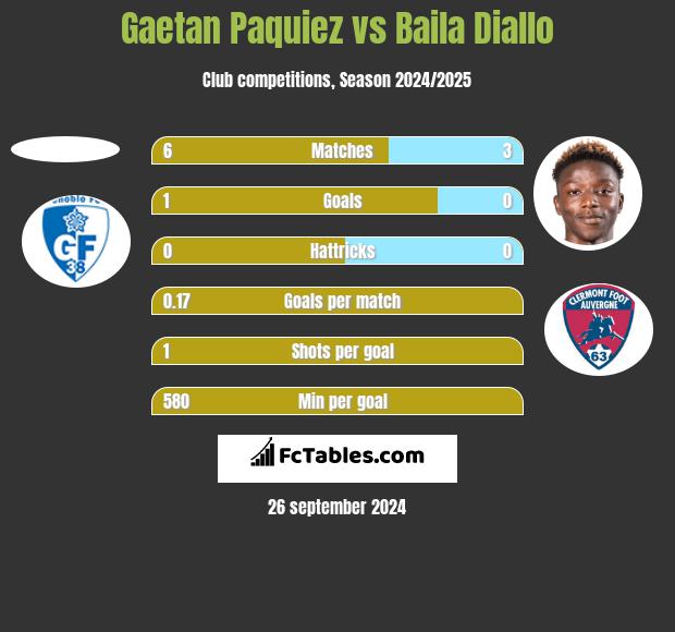 Gaetan Paquiez vs Baila Diallo h2h player stats