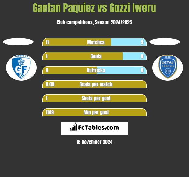 Gaetan Paquiez vs Gozzi Iweru h2h player stats