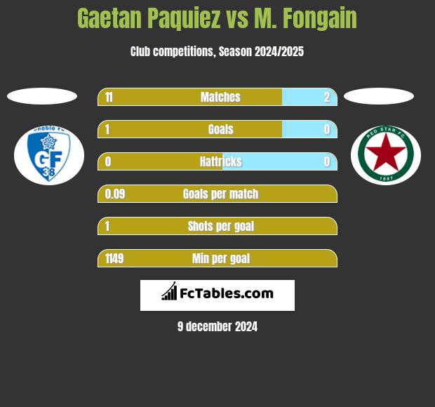 Gaetan Paquiez vs M. Fongain h2h player stats