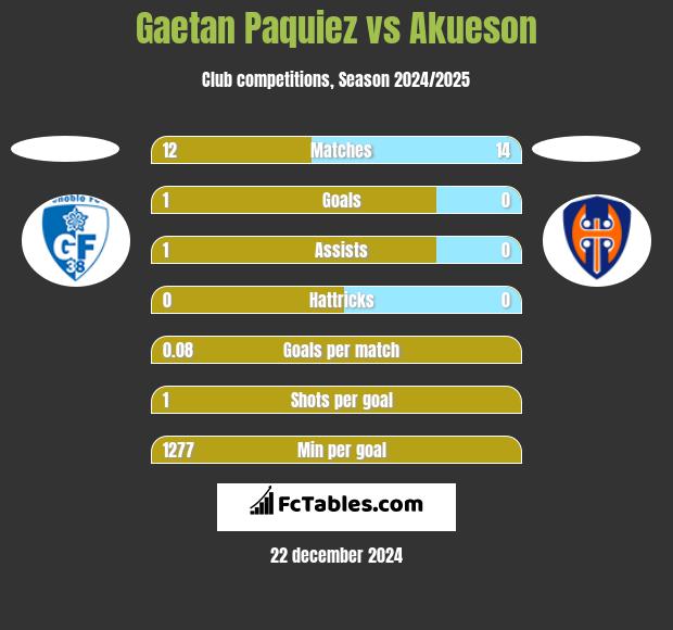 Gaetan Paquiez vs Akueson h2h player stats