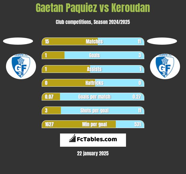 Gaetan Paquiez vs Keroudan h2h player stats