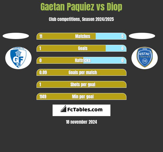 Gaetan Paquiez vs Diop h2h player stats