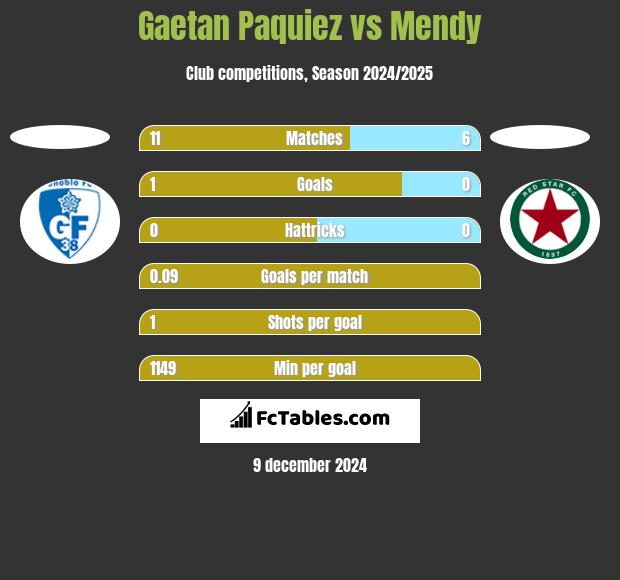 Gaetan Paquiez vs Mendy h2h player stats