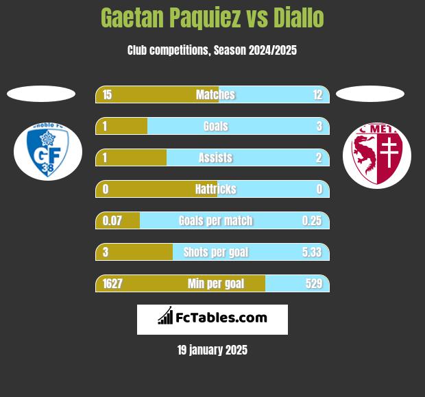 Gaetan Paquiez vs Diallo h2h player stats