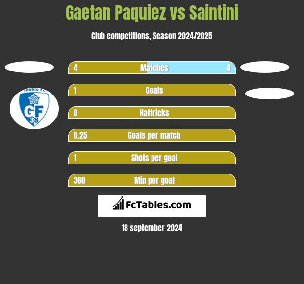 Gaetan Paquiez vs Saintini h2h player stats