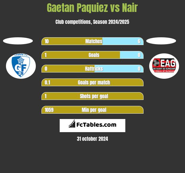 Gaetan Paquiez vs Nair h2h player stats