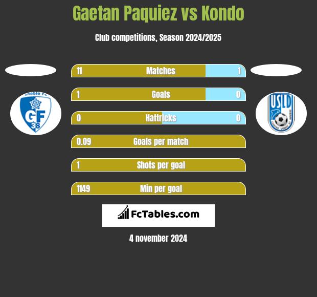 Gaetan Paquiez vs Kondo h2h player stats