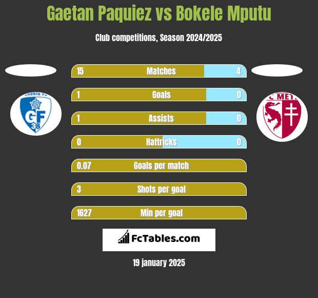 Gaetan Paquiez vs Bokele Mputu h2h player stats