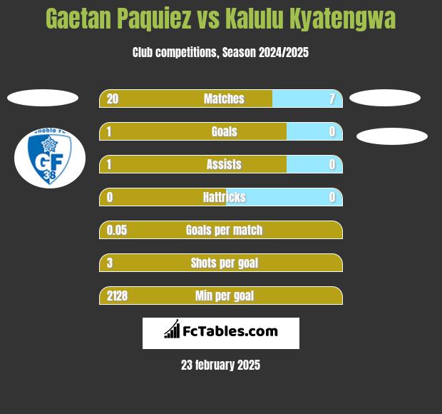 Gaetan Paquiez vs Kalulu Kyatengwa h2h player stats